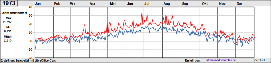 Temperaturen_1973a