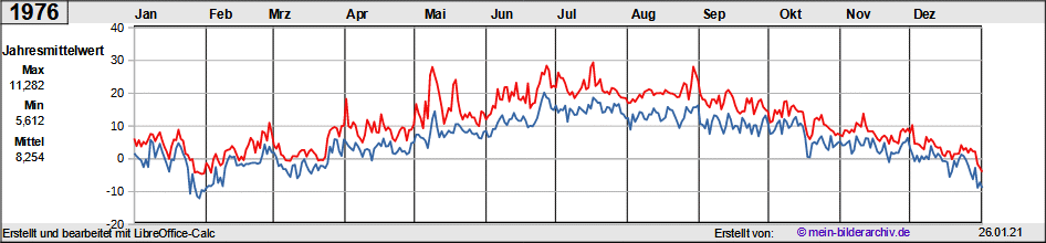 Temperaturen_1976a