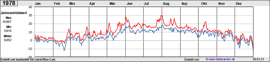 Temperaturen_1978a
