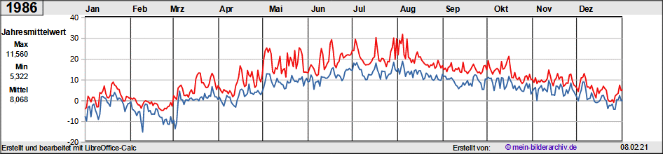 Temperaturen_1986a