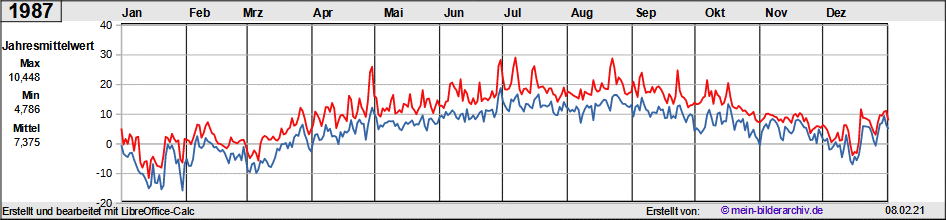 Temperaturen_1987a