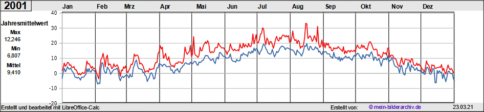 Temperaturen_2001a