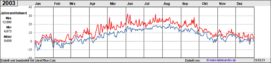 Temperaturen_2003a