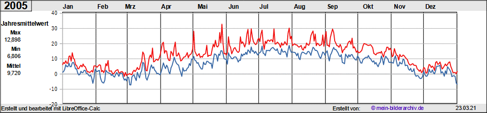 Temperaturen_2005a