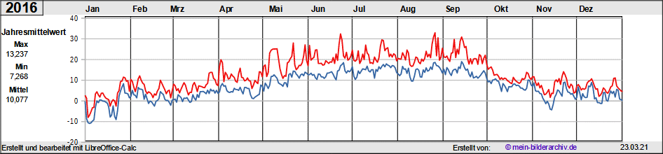 Temperaturen_2016a