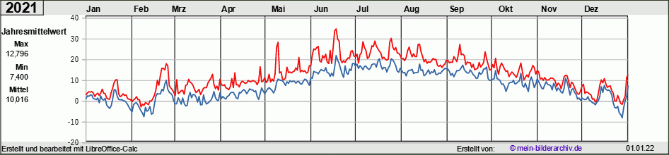 Temperaturen_2021a