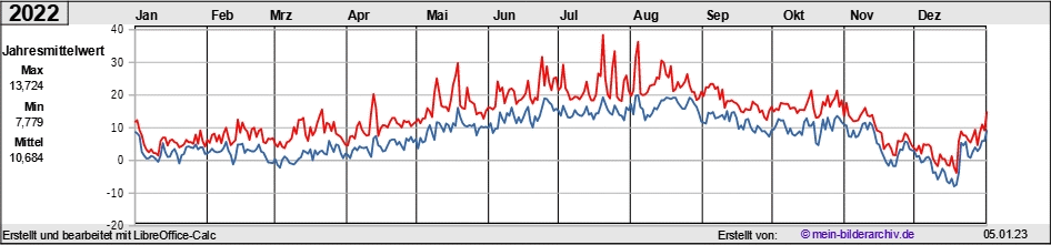 Temperaturen_2022a