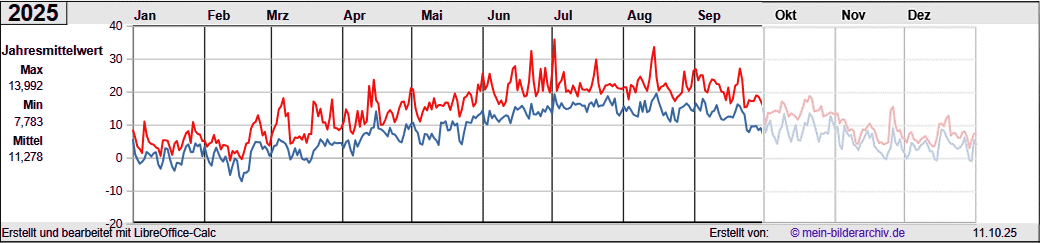 Temperaturen_2025a