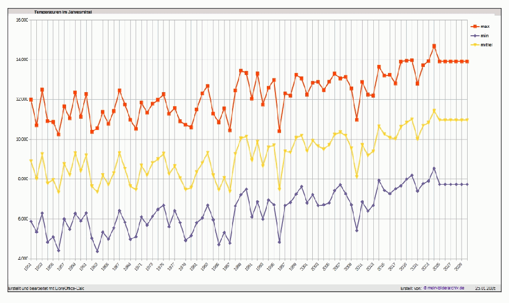 2026-01-25 17_24_43-Temperatur Jahresmittel.ods � LibreOffice Calc