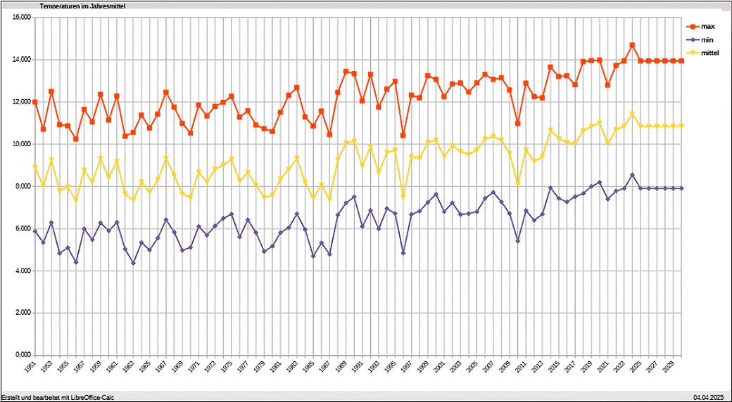 Temperatur Jahresmittel_Grafik