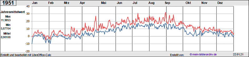 Temperaturen_1951a