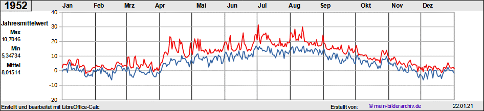 Temperaturen_1952a