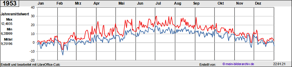 Temperaturen_1953a