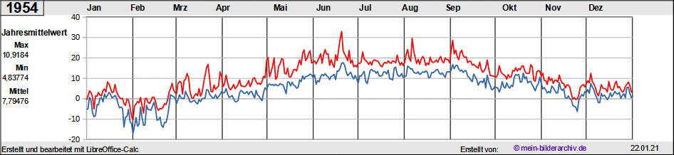 Temperaturen_1954a
