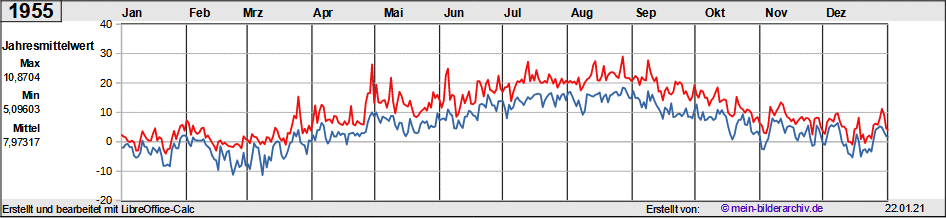 Temperaturen_1955a