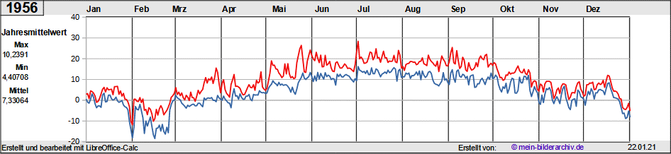 Temperaturen_1956a