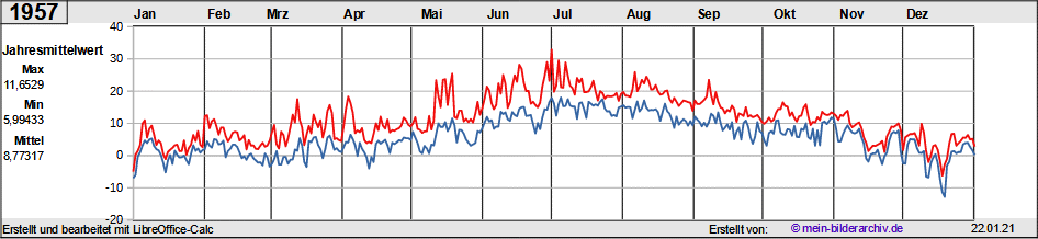 Temperaturen_1957a