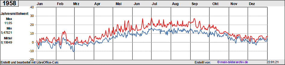 Temperaturen_1958a