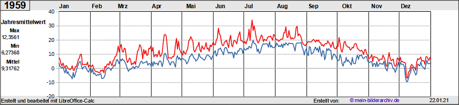 Temperaturen_1959a