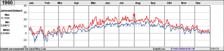 Temperaturen_1960a