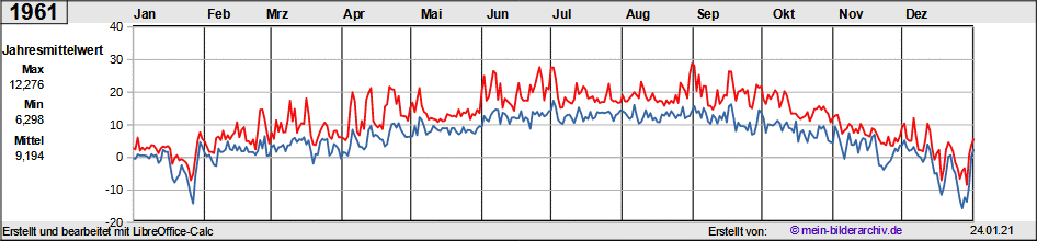 Temperaturen_1961a