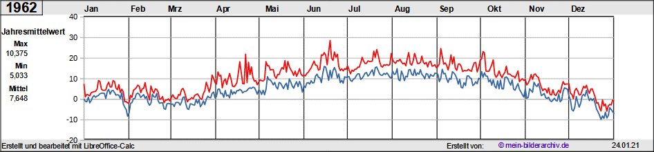 Temperaturen_1962a