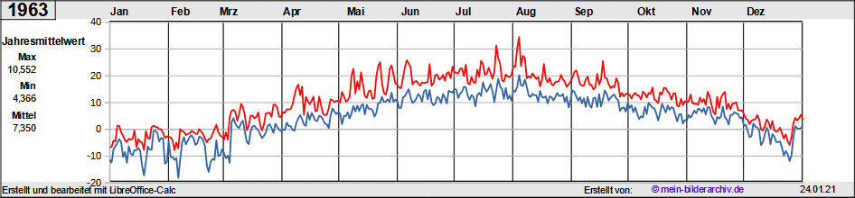 Temperaturen_1963a