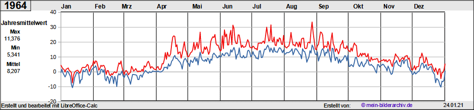 Temperaturen_1964a