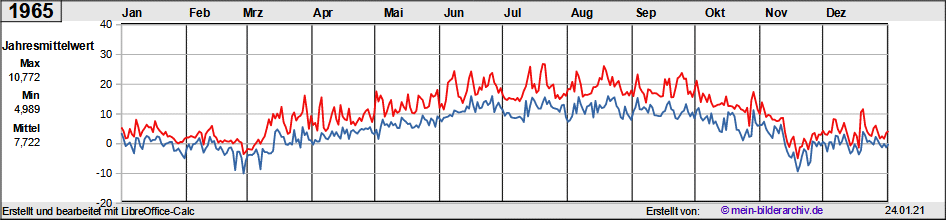 Temperaturen_1965a