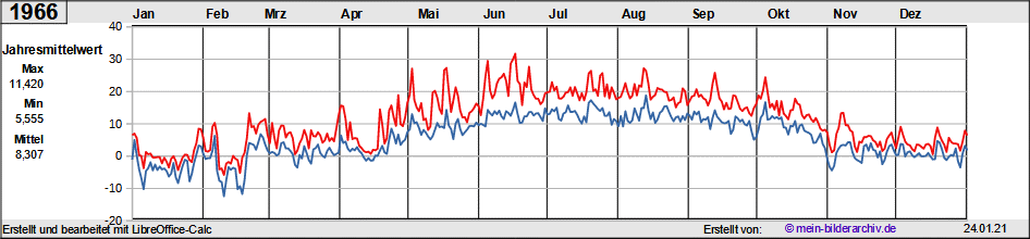 Temperaturen_1966a