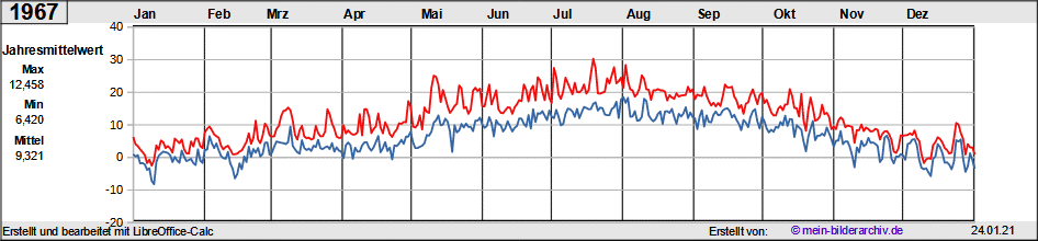 Temperaturen_1967a
