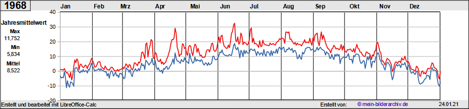 Temperaturen_1968a