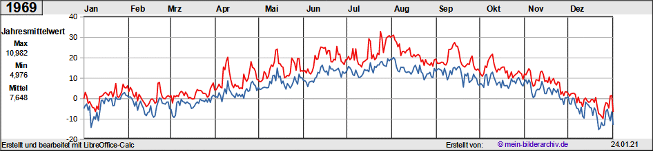 Temperaturen_1969a