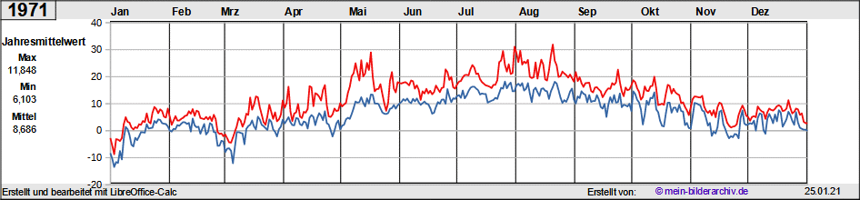 Temperaturen_1971a
