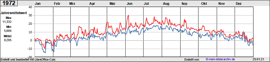 Temperaturen_1972a
