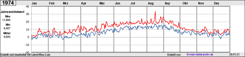 Temperaturen_1974a