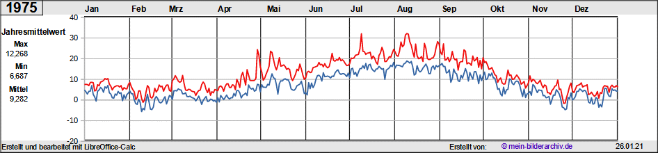 Temperaturen_1975a