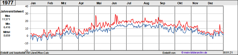 Temperaturen_1977a