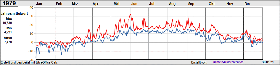 Temperaturen_1979a