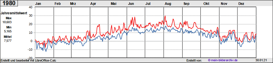 Temperaturen_1980a
