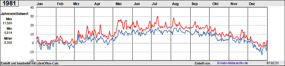 Temperaturen_1981a