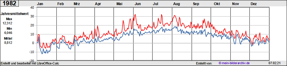Temperaturen_1982a