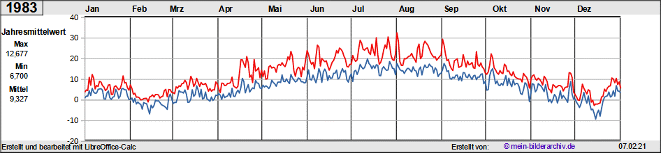 Temperaturen_1983a