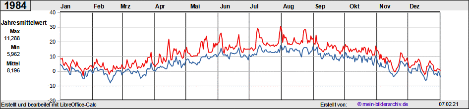 Temperaturen_1984a