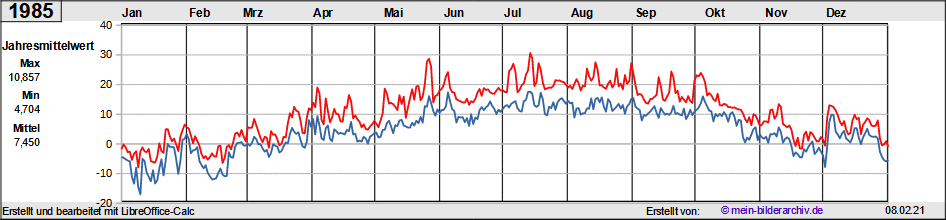 Temperaturen_1985a