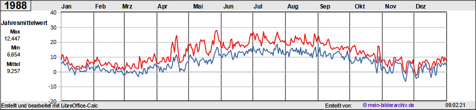 Temperaturen_1988a