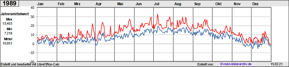 Temperaturen_1989a
