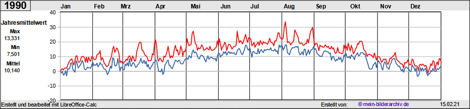 Temperaturen_1990a