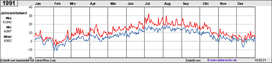 Temperaturen_1991a