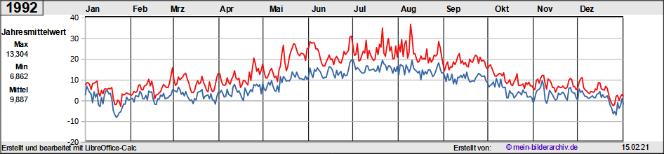 Temperaturen_1992a